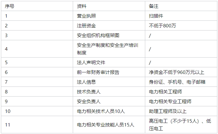 承裝（修、試）電力設施許可證