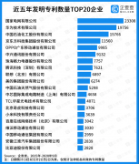企查查發布中國專利20強企業榜單，國家電網、華為位列冠亞軍！