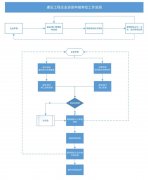 建筑企業(yè)的資質應該如何申報的？