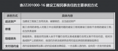 建設工程民事責任的種類及承擔方式有哪些？