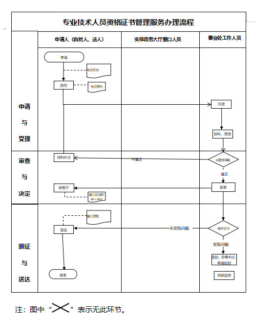北京市專(zhuān)業(yè)技術(shù)人員（技工）資格證書(shū)辦理流程圖