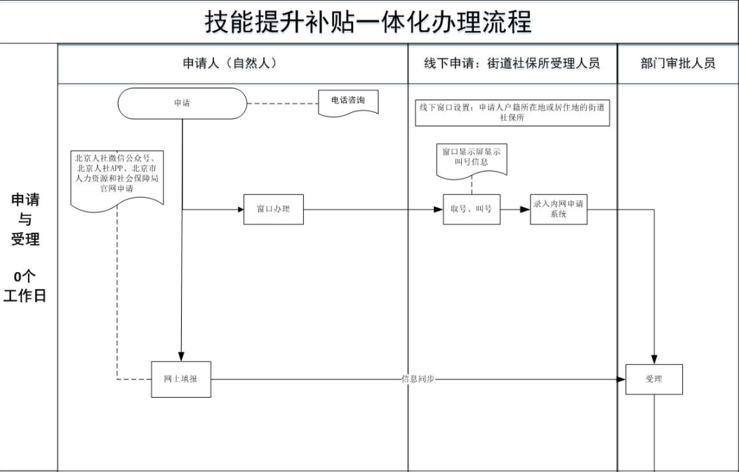 北京市企業(yè)職工技能補貼的辦理流程圖