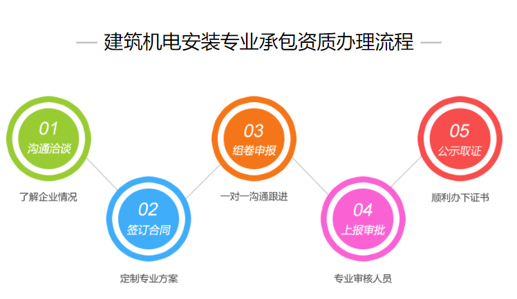 建筑機電安裝資質(zhì)的辦理流程圖